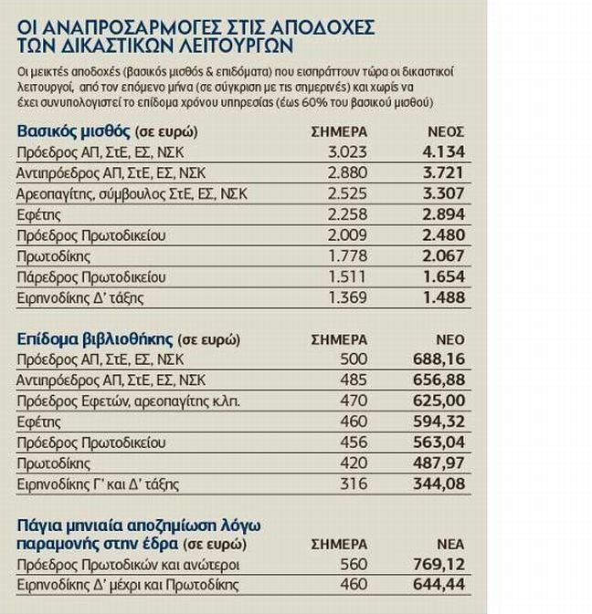 Άκυρες και με το νόμο οι περικοπές στους δικαστικούς - Φωτογραφία 2