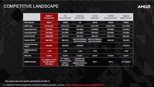 H AMD ετοιμάζει τους πρώτους της Radeon R7 SSDs - Φωτογραφία 1