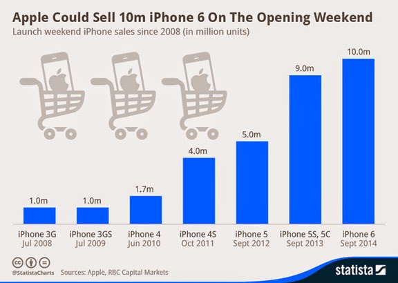 Το iPhone 6 αναμένεται να πουλήσει στα 10 εκατομμύρια συσκευές το πρώτο Σαββατοκύριακο - Φωτογραφία 2