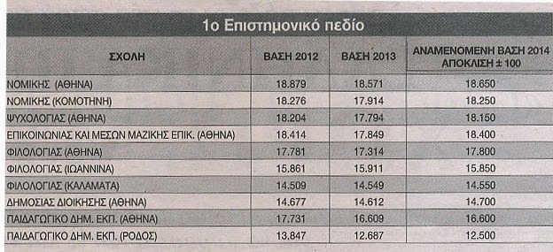 Βάσεις 2014: Τα πάνω κάτω φέρνουν οι μετεγγραφές, εκτιμήσεις για 50 σχολές - Φωτογραφία 2