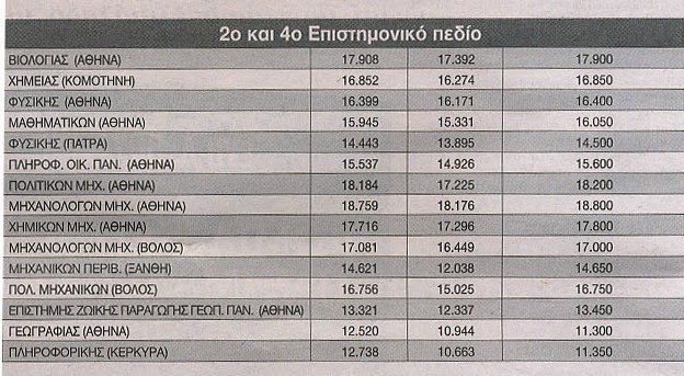 Βάσεις 2014: Τα πάνω κάτω φέρνουν οι μετεγγραφές, εκτιμήσεις για 50 σχολές - Φωτογραφία 3