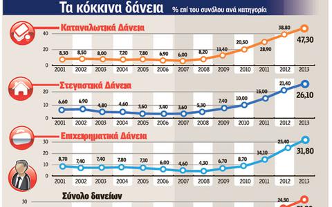 Χρέη επιχειρήσεων: Haircut και κεφαλαιοποίηση των κόκκινων δανείων - Φωτογραφία 2