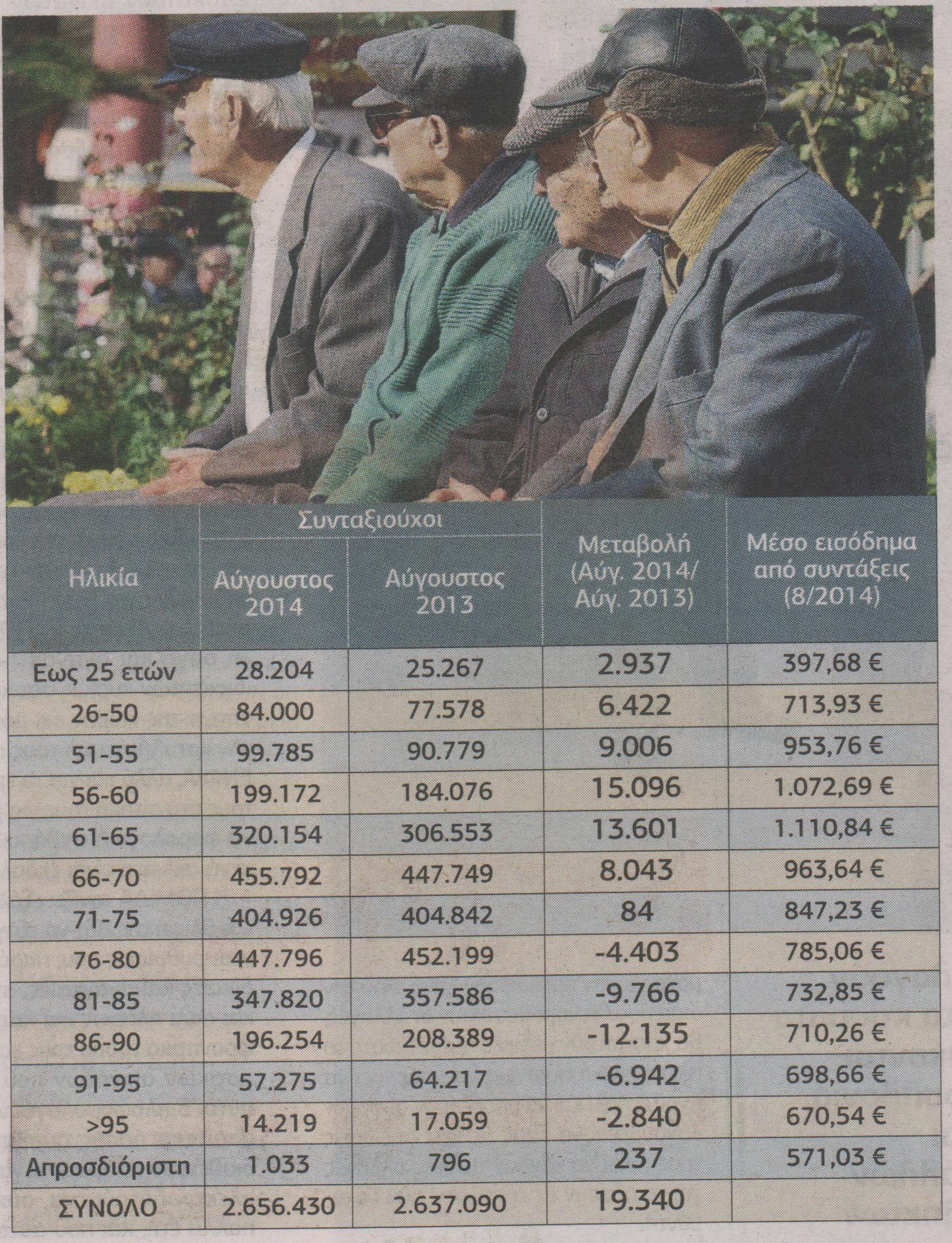 Κύμα συνταξιοδοτήσεων «πνίγει» τα ταμεία - Φωτογραφία 2