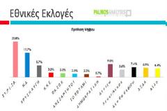 ΠΡΟΒΑΔΙΣΜΑ ΣΥΡΙΖΑ ΜΕ 8 ΜΟΝΑΔΕΣ ΕΝΑΝΤΙ ΤΗΣ Ν.Δ. ΣΕ ΔΗΜΟΣΚΟΠΗΣΗ ΤΗΣ PALMOS ANALYSIS