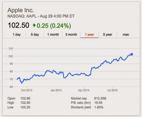 Οι μετοχές της Apple αυξήθηκε σε επίπεδα ρεκόρ - Φωτογραφία 2