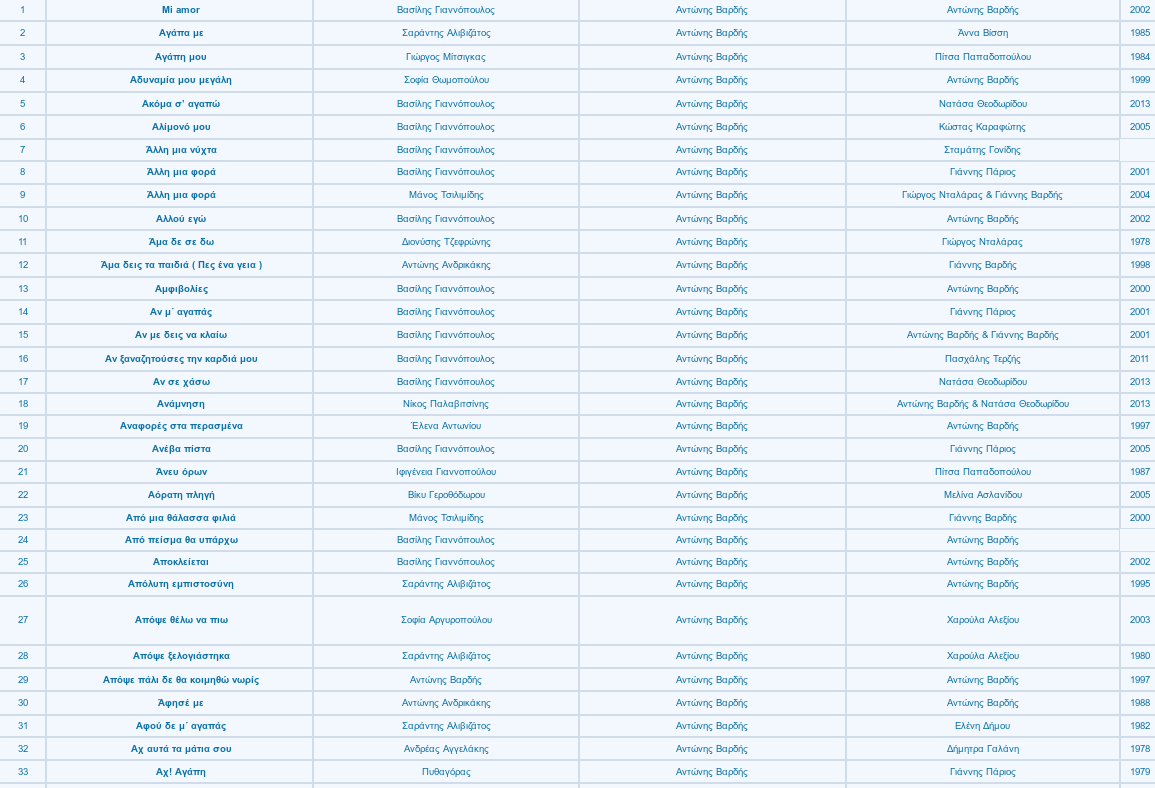 Αυτά είναι τα 461 τραγούδια που είχε συνθέσει ο Αντώνης Βαρδής - Φωτογραφία 2