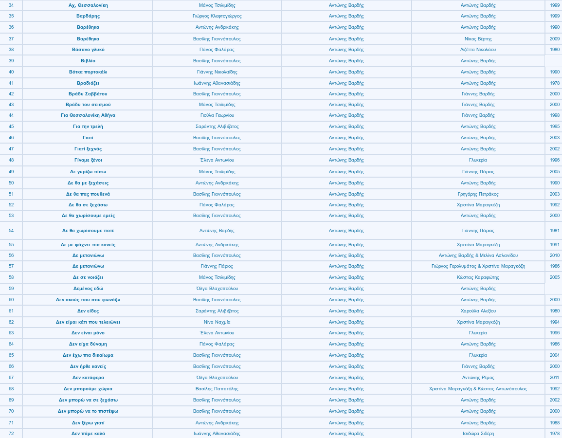 Αυτά είναι τα 461 τραγούδια που είχε συνθέσει ο Αντώνης Βαρδής - Φωτογραφία 3