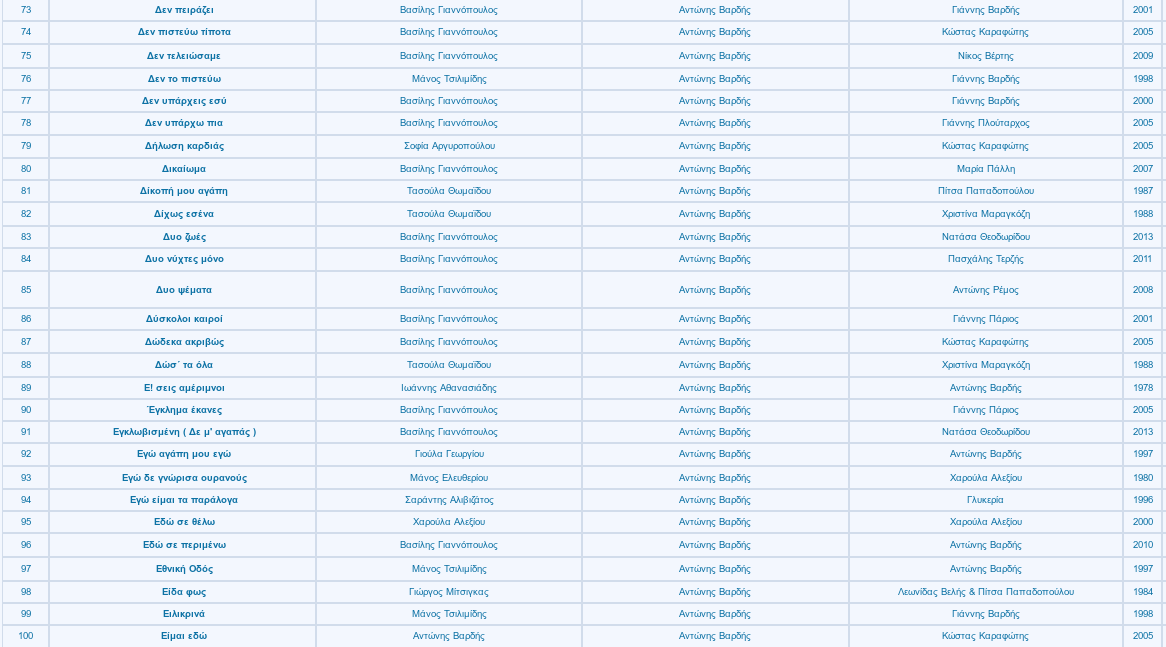 Αυτά είναι τα 461 τραγούδια που είχε συνθέσει ο Αντώνης Βαρδής - Φωτογραφία 4
