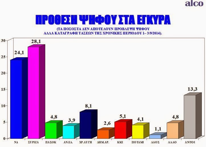 Δημοσκόπηση: Προβάδισμα ΣΥΡΙΖΑ έναντι της ΝΔ - Αναλυτικοί πίνακες - Φωτογραφία 1