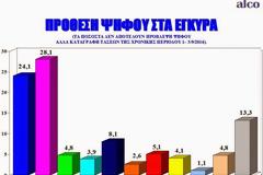 Δημοσκόπηση: Προβάδισμα ΣΥΡΙΖΑ έναντι της ΝΔ - Αναλυτικοί πίνακες