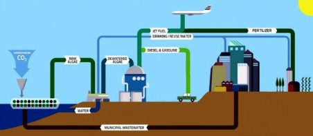 Βιοκαύσιμα με αρνητικό αποτύπωμα και καθαρό νερό από άλγη και αστικά λύματα - Φωτογραφία 2