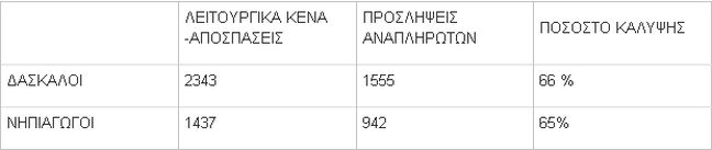 Δεν καλύφθηκε το σύνολο των κενών σε δημοτικά και νηπιαγωγεία - Φωτογραφία 6