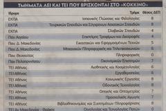 Αυτές είναι οι 49 σχολές που απειλούνται με λουκέτο
