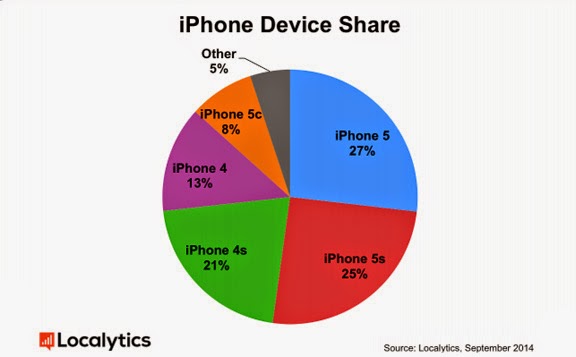 Το  iPhone 5 και το iPad 2 είναι οι πιο δημοφιλείς συσκευές της Apple - Φωτογραφία 2