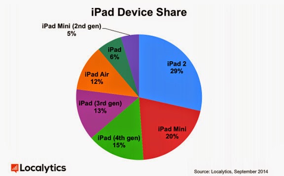 Το  iPhone 5 και το iPad 2 είναι οι πιο δημοφιλείς συσκευές της Apple - Φωτογραφία 3