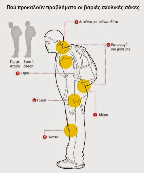 Οι κίνδυνοι του βάρους της σχολικής τσάντας  και πώς να τους αποφύγετε - Φωτογραφία 3