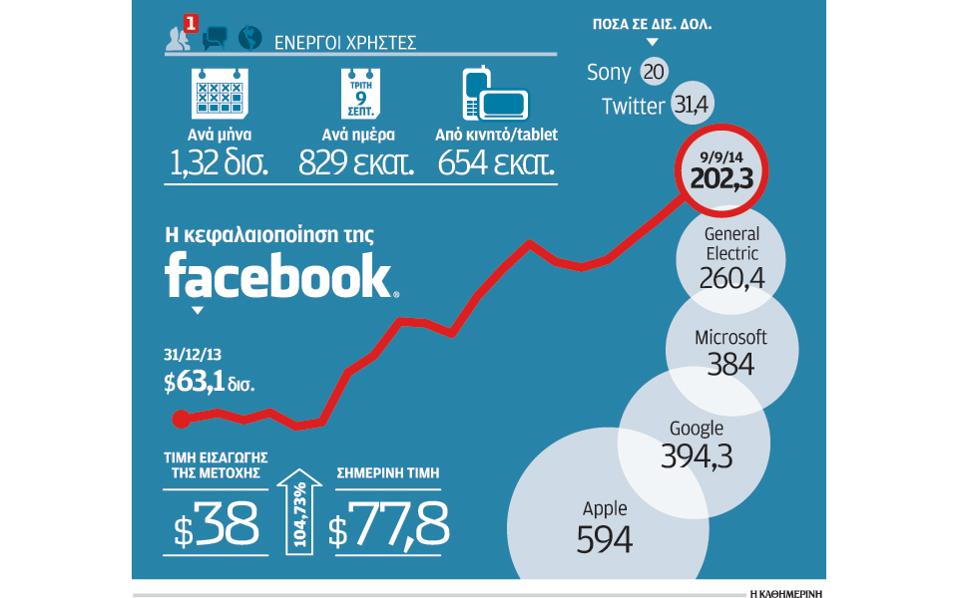 Η αξία του Facebook ξεπερνά ο μισό τους ελληνικού χρέους - Φωτογραφία 1