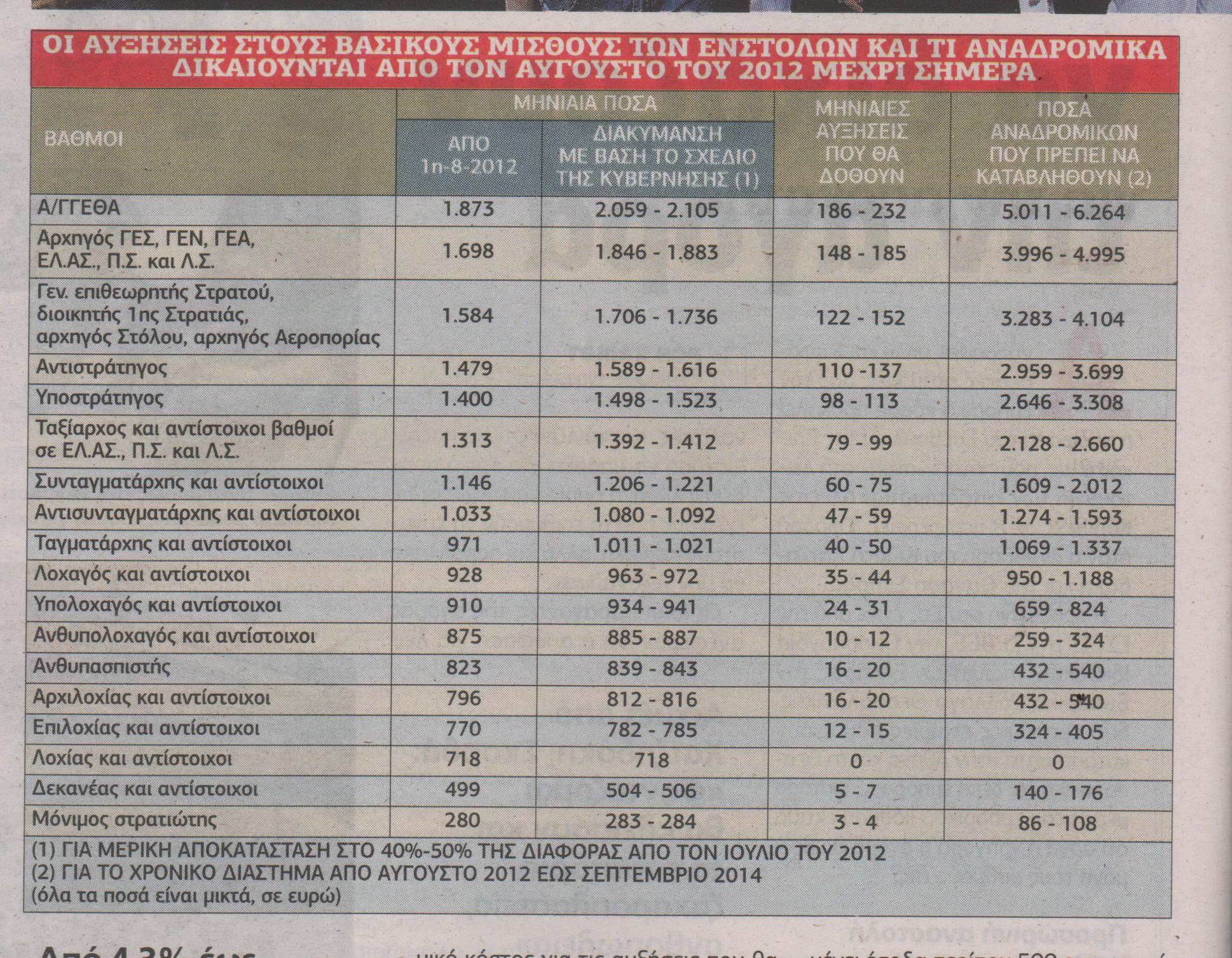 Από Οκτώβριο οι νέοι μισθοί των ενστόλων - Φωτογραφία 2