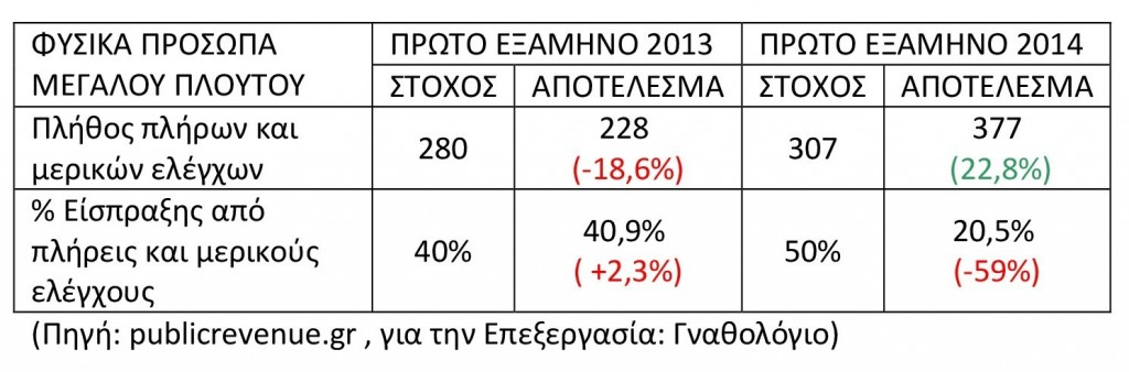 Μόλις το 14% των μικρομεσαίων επιχειρήσεων φοροδιαφεύγει... Για ποιους λοιπόν χτυπά η καμπάνα; - Φωτογραφία 3