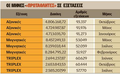 «Βουλιάζει» από την έκρηξη εξετάσεων ο ΕΟΠΥΥ - Φωτογραφία 2