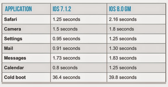 Το ios 8 κάνει πλέον αργό το iphone 4S - Φωτογραφία 2