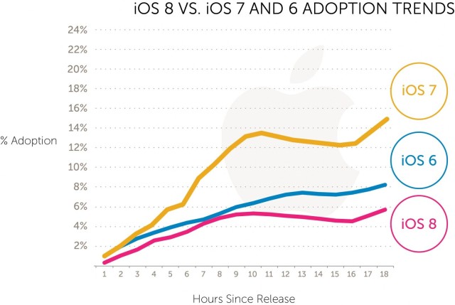 Με αργούς ρυθμούς οι αναβαθμίσεις σε iOS 8 - Φωτογραφία 2