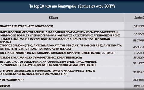 «Αρρωστη» όλη η Ελλάδα - Εγραψαν 2,5 εκατ. εξετάσεις για θυροειδή σε ένα χρόνο! - Φωτογραφία 2