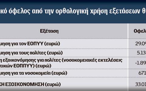 «Αρρωστη» όλη η Ελλάδα - Εγραψαν 2,5 εκατ. εξετάσεις για θυροειδή σε ένα χρόνο! - Φωτογραφία 3