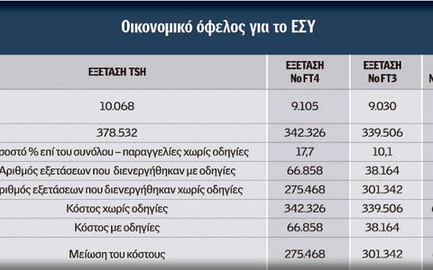 «Αρρωστη» όλη η Ελλάδα - Εγραψαν 2,5 εκατ. εξετάσεις για θυροειδή σε ένα χρόνο! - Φωτογραφία 4