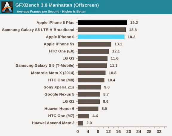 Το iPhone 6 και iPhone 6 plus ξεπέρασε τον ανταγωνισμό - Φωτογραφία 5