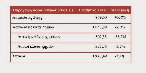 Στον + 7,6% οι ασφαλίσεις ζωής στο -2,2% το σύνολο της παραγωγής το Α εξάμηνο - Φωτογραφία 2