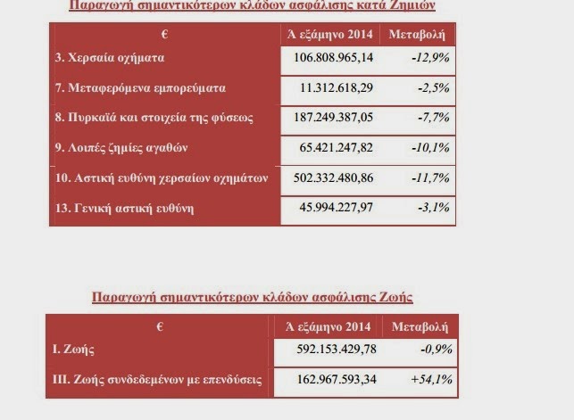 Στον + 7,6% οι ασφαλίσεις ζωής στο -2,2% το σύνολο της παραγωγής το Α εξάμηνο - Φωτογραφία 3