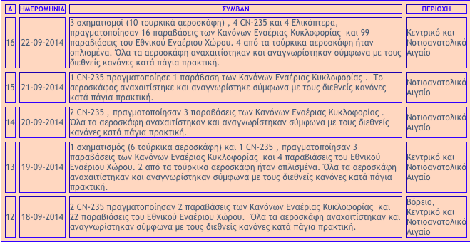 Σουρωτήρι το Αιγαίο από την Τουρκία που βάζει μπροστά το NATO! 99 παραβιάσεις σε 24 ώρες! - Φωτογραφία 2