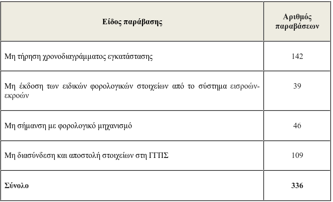 Ξεκίνησαν οι «καμπάνες» με βαριά πρόστιμα στα πρατήρια καυσίμων - Φωτογραφία 2