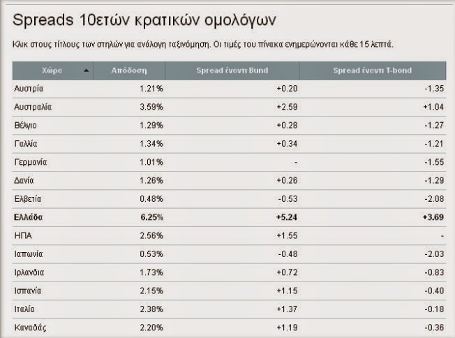 Πάνω απο 6% τα ελληνικά ομόλογα μετά τις δηλώσεις Σαμαρά Γεωργιάδη - Φωτογραφία 2