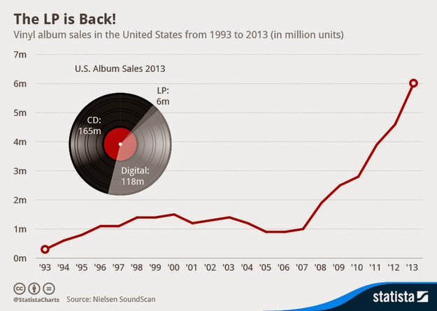 Το βινύλιο επιστρέφει δυναμικά! - Φωτογραφία 2