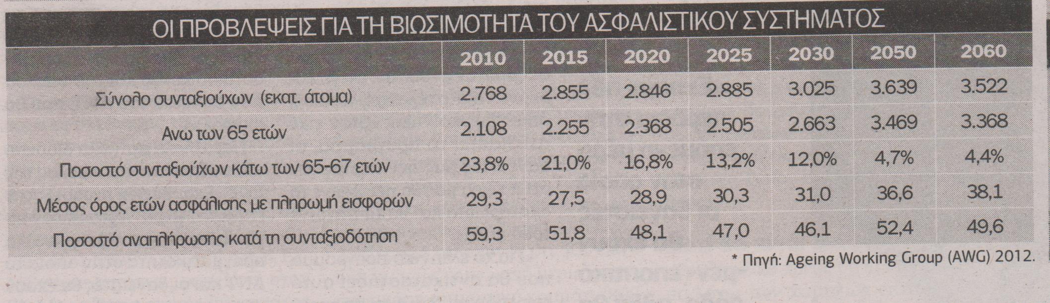 Συντάξεις βάσει αποδοχών 40ετίας για όλους - Φωτογραφία 2