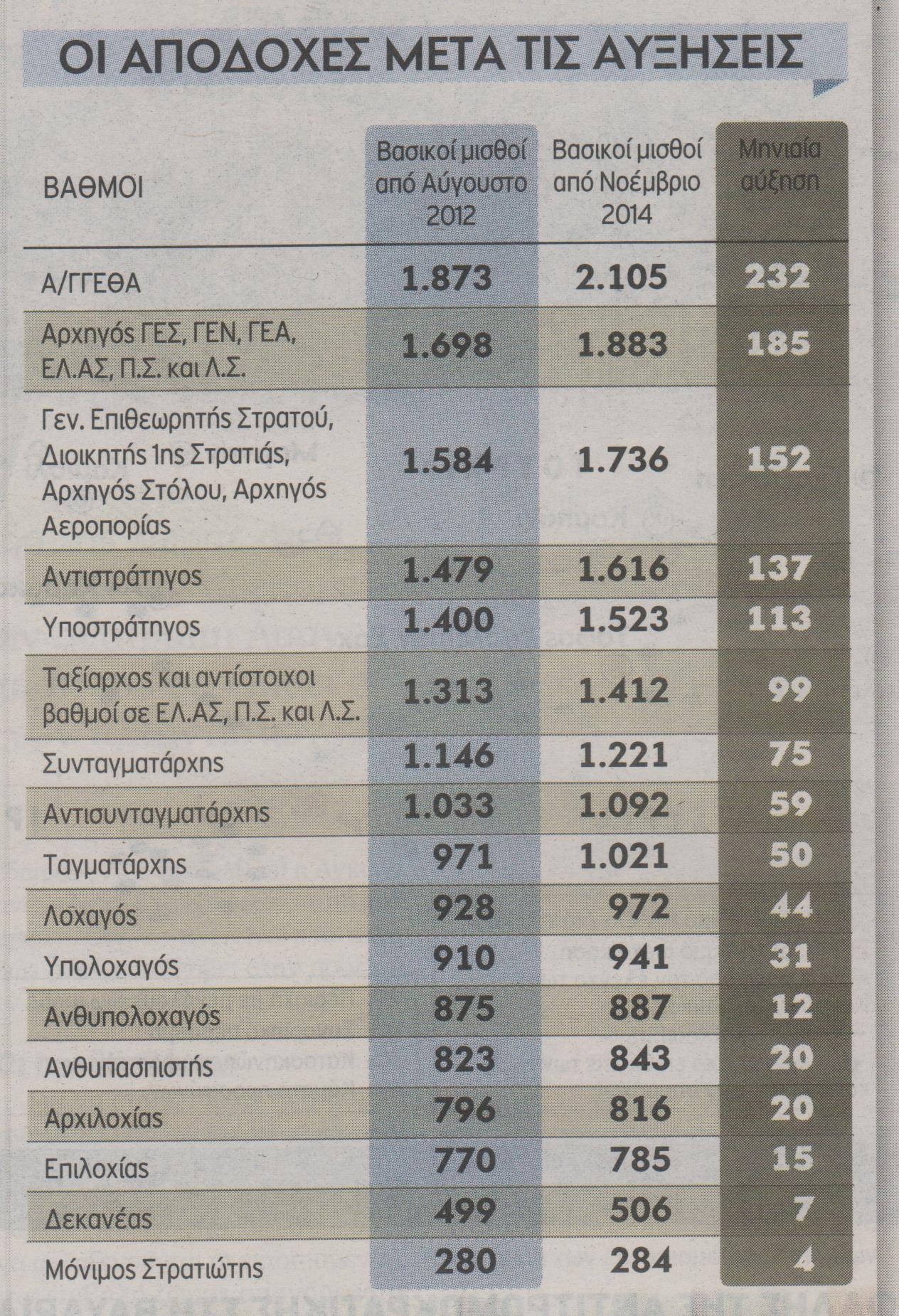 Αυτοί θα είναι οι νέοι μισθοί για τους ένστολους - Φωτογραφία 2