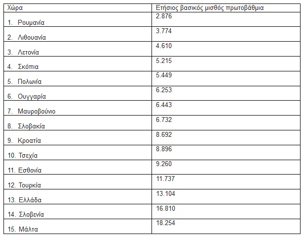 Ξεπέρασε το 30% η μείωση του μέσου ετήσιου μισθού των εκπαιδευτικών... - Φωτογραφία 2