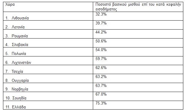 Ξεπέρασε το 30% η μείωση του μέσου ετήσιου μισθού των εκπαιδευτικών... - Φωτογραφία 3