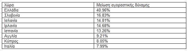 Ξεπέρασε το 30% η μείωση του μέσου ετήσιου μισθού των εκπαιδευτικών... - Φωτογραφία 4