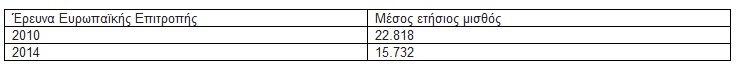 Ξεπέρασε το 30% η μείωση του μέσου ετήσιου μισθού των εκπαιδευτικών... - Φωτογραφία 5