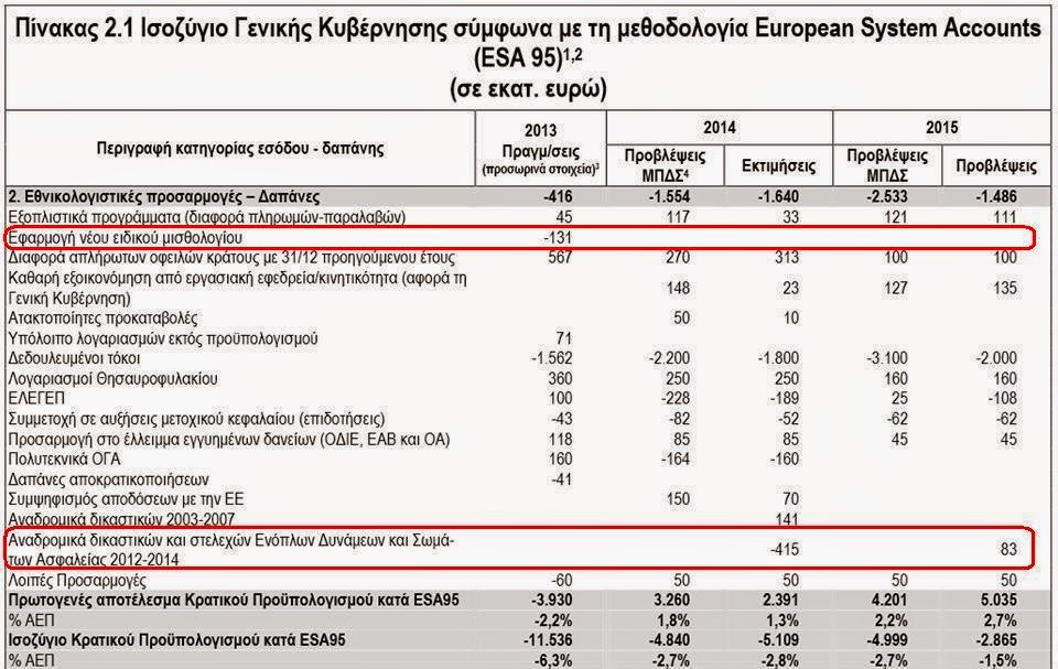 Τι προβλέπει για τα Στελέχη των ΕΔ και των ΣΑ το προσχέδιο προϋπολογισμού έτους 2015 που κατατέθηκε σήμερα στη Βουλή - Φωτογραφία 6