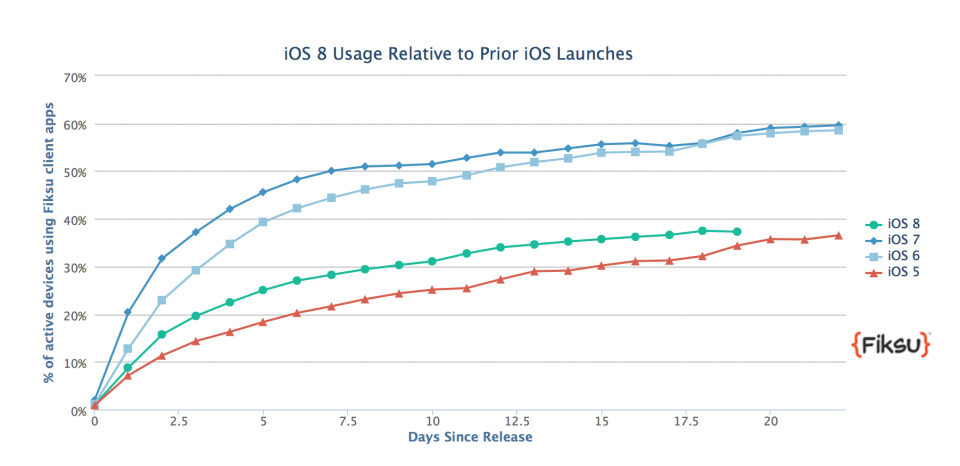 Η αναβάθμιση στο ios 8 είναι κάτω των προσδοκιών - Φωτογραφία 2