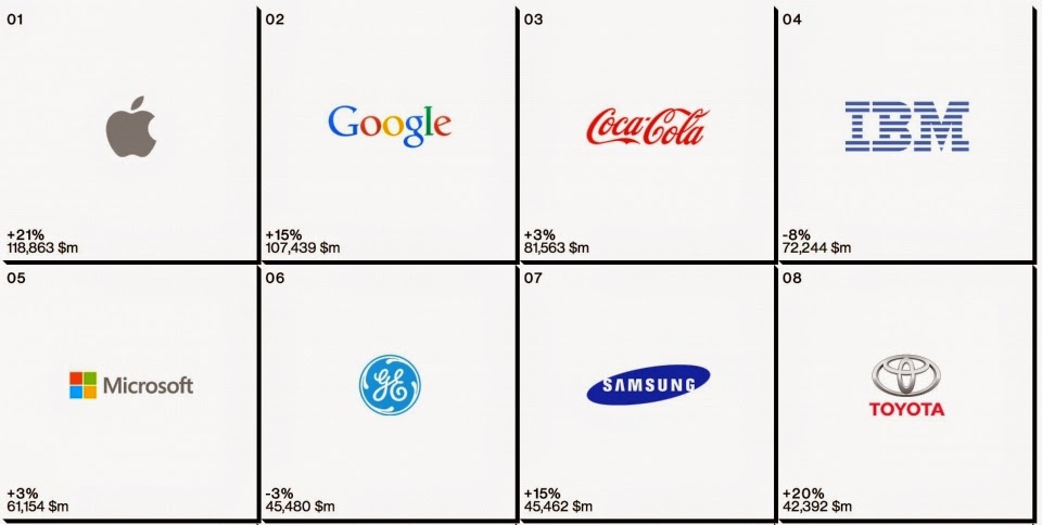 Η Apple για ακόμη μια χρονιά είναι η πιο ακριβή εταιρία στον πλανήτη - Φωτογραφία 2