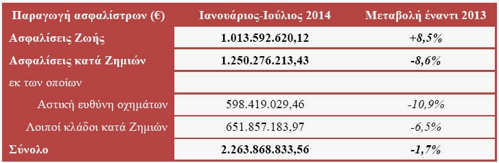 ΕΑΕΕ: Συνεχίζεται η αύξηση παραγωγής στις ασφαλίσεις ζωής - Φωτογραφία 2