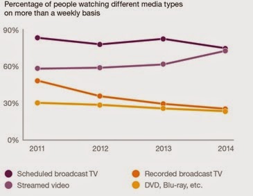 Streaming VS Παραδοσιακής Τηλεόρασης- Τα πάνω κάτω στην ψυχαγωγία - Φωτογραφία 1