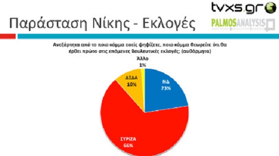 Palmos Analysis: ΠΡΟΒΑΔΙΣΜΑ ΤΟΥ ΣΥΡΙΖΑ ΜΕ 9,4 ΜΟΝΑΔΕΣ ΕΝΑΝΤΙ ΤΗΣ Ν.Δ. - Φωτογραφία 2