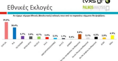 Mε 9,5 μονάδες μπροστά ο ΣΥΡΙΖΑ - Φωτογραφία 2