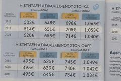 ΣΤΑ 360 ΕΥΡΩ Η ΚΥΡΙΑ ΣΥΝΤΑΞΗ-ΑΠΟΚΑΛΥΠΤΙΚΟ ΠΟΡΙΣΜΑ ΤΟΥ ΥΠ. ΕΡΓΑΣΙΑΣ ΜΕ ΤΙΣ ΑΝΑΛΟΓΙΣΤΙΚΕΣ ΜΕΛΕΤΕΣ